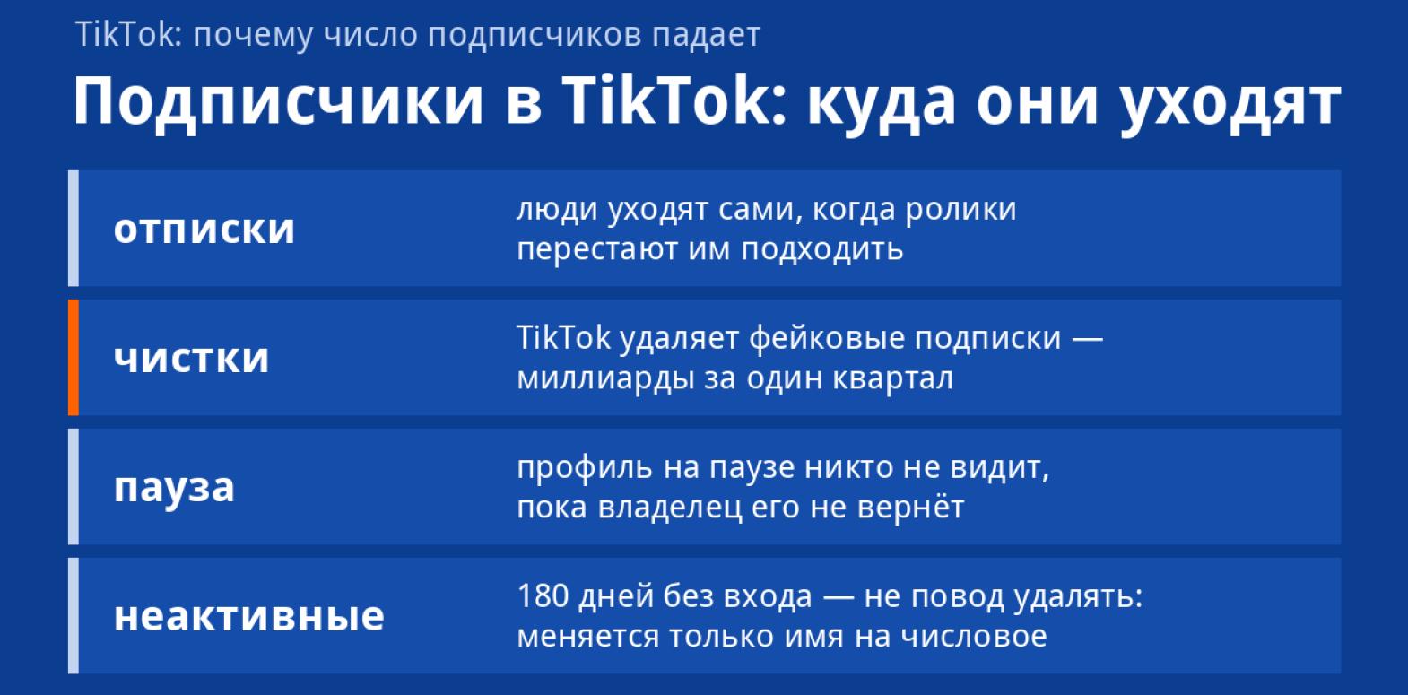Куда пропадают подписчики в TikTok: чистки фейков, отписки и что видно в аналитике